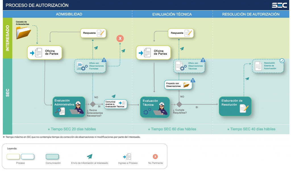 Proceso de Autorización 6